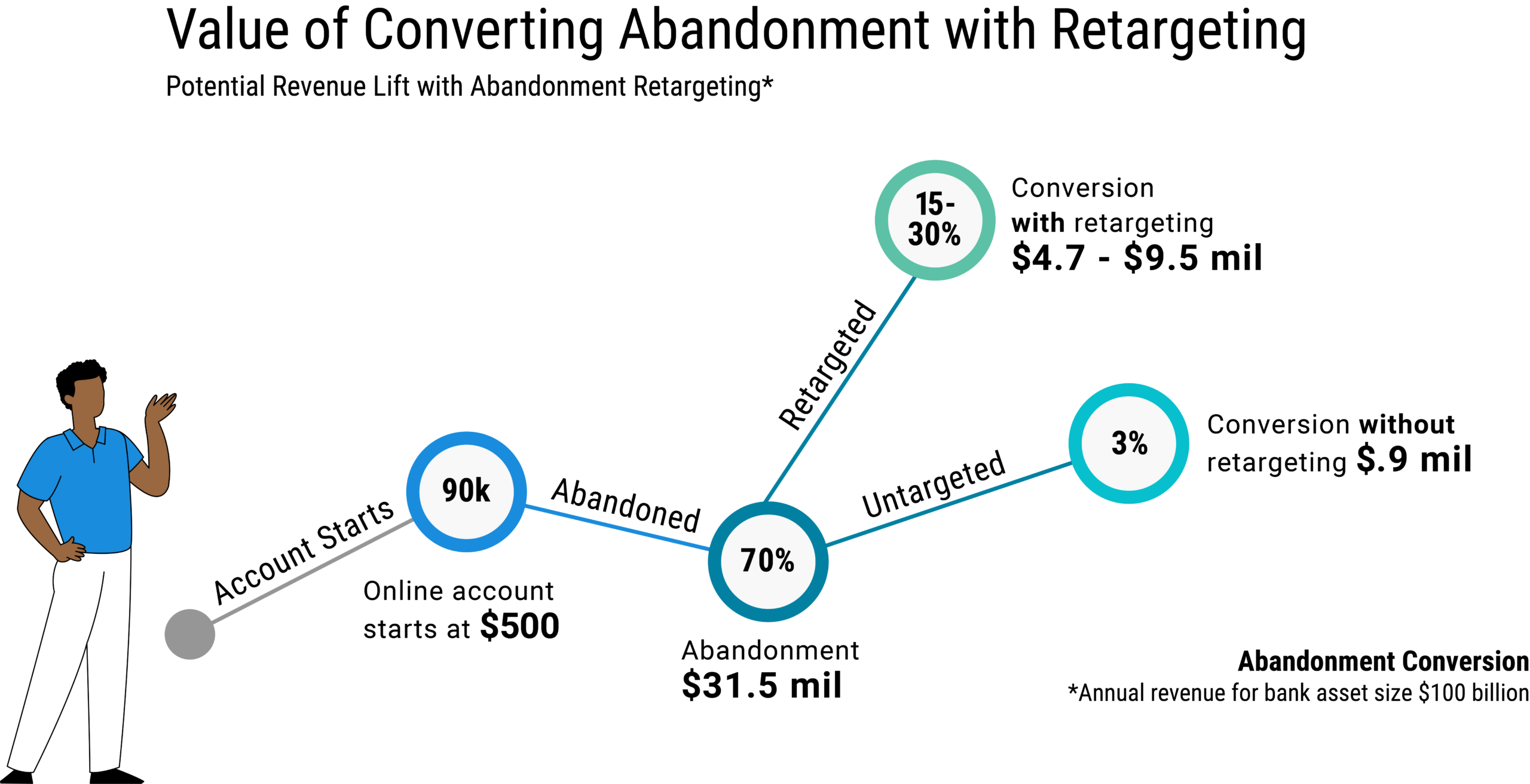 ARGO retargeting infographic comparing revenue outcomes for converted, abandoned, and unretargeted online applications.