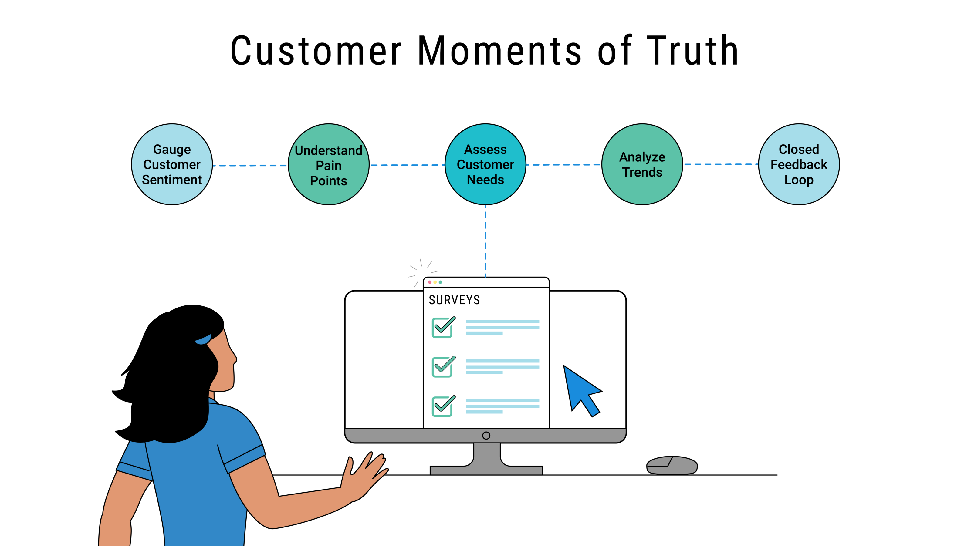 ARGO customer-feedback model connecting sentiment, pain points, customer needs, trend analysis, and a closed feedback loop.
