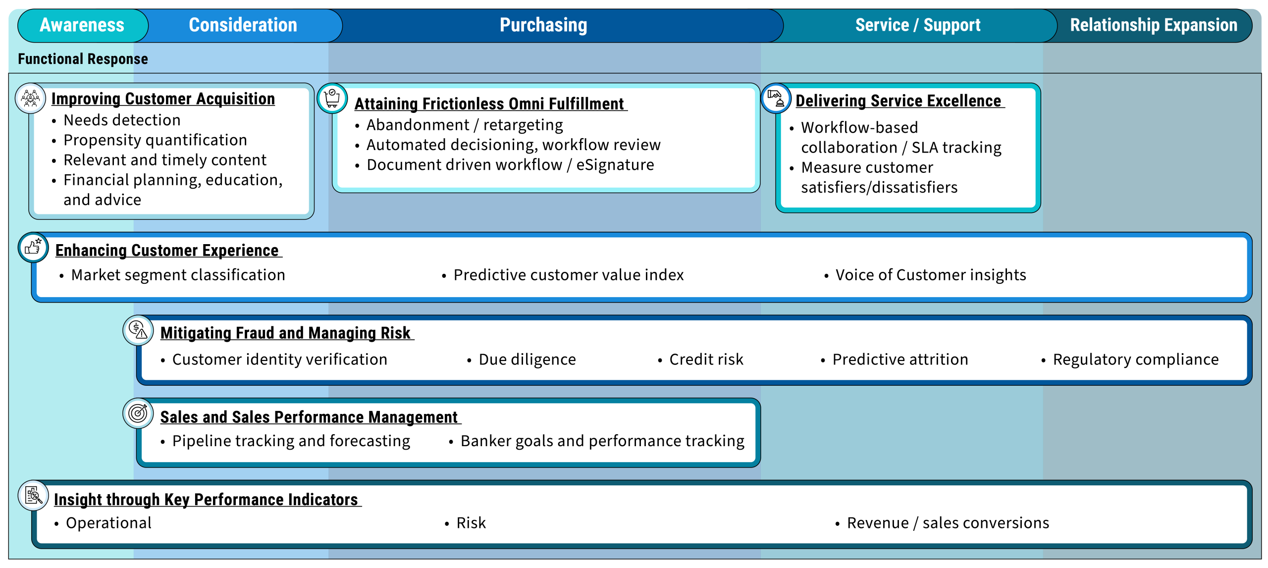ARGO information graphic mapping acquisition, fulfillment, service, risk, sales, and key performance indicators across the customer journey.