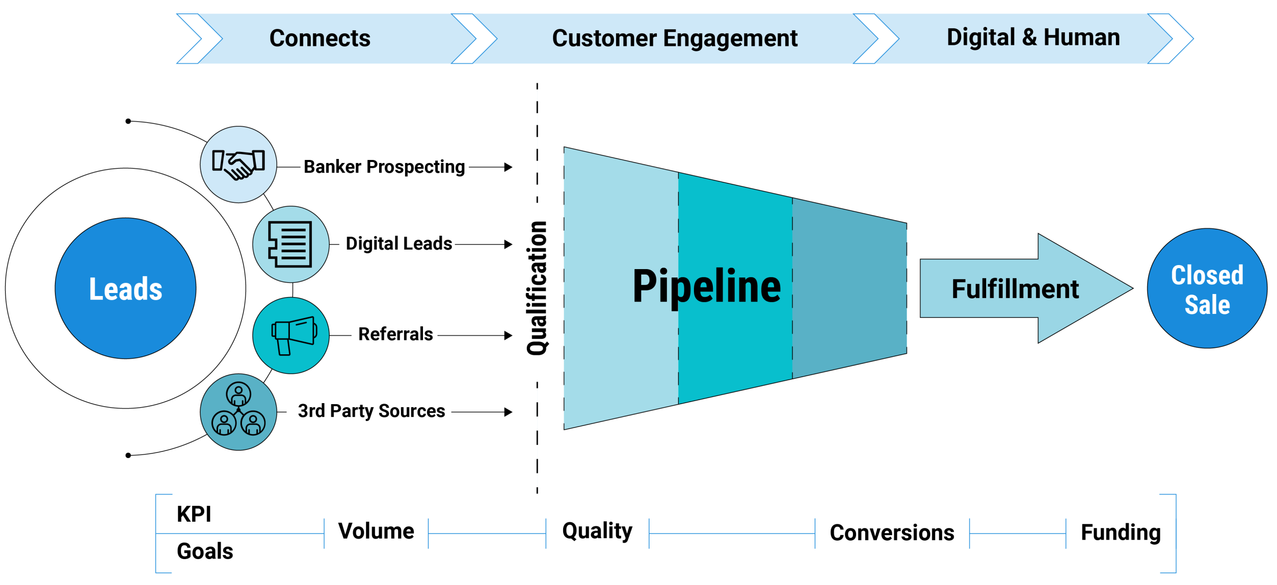 ARGO sales-opportunity flow connecting leads, qualification, pipeline, fulfillment, and a closed sale.